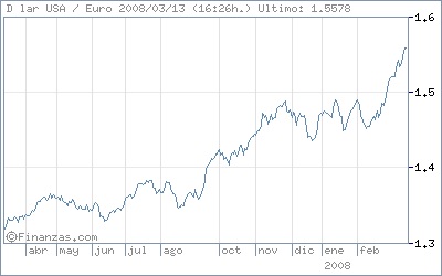 Siguen depreciando el dólar respecto al euro y al oro